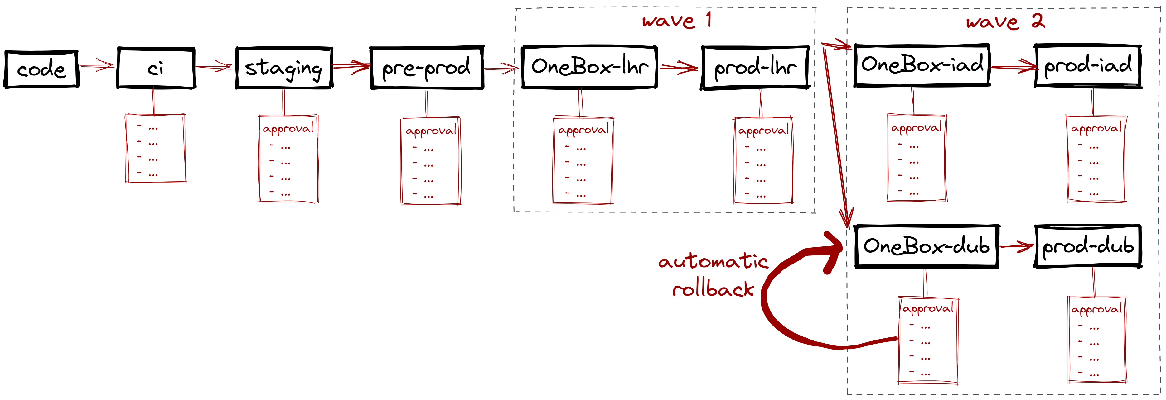 The Majestic pipeline diagram