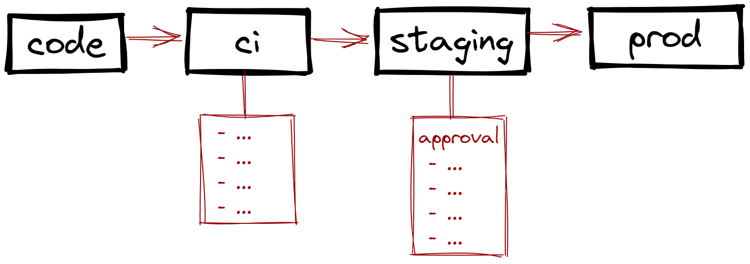 The Core pipeline diagram